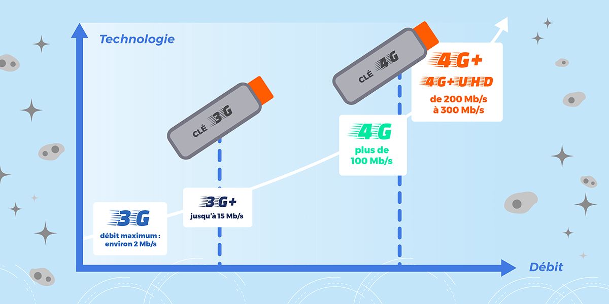 4G 키 유량의 진화