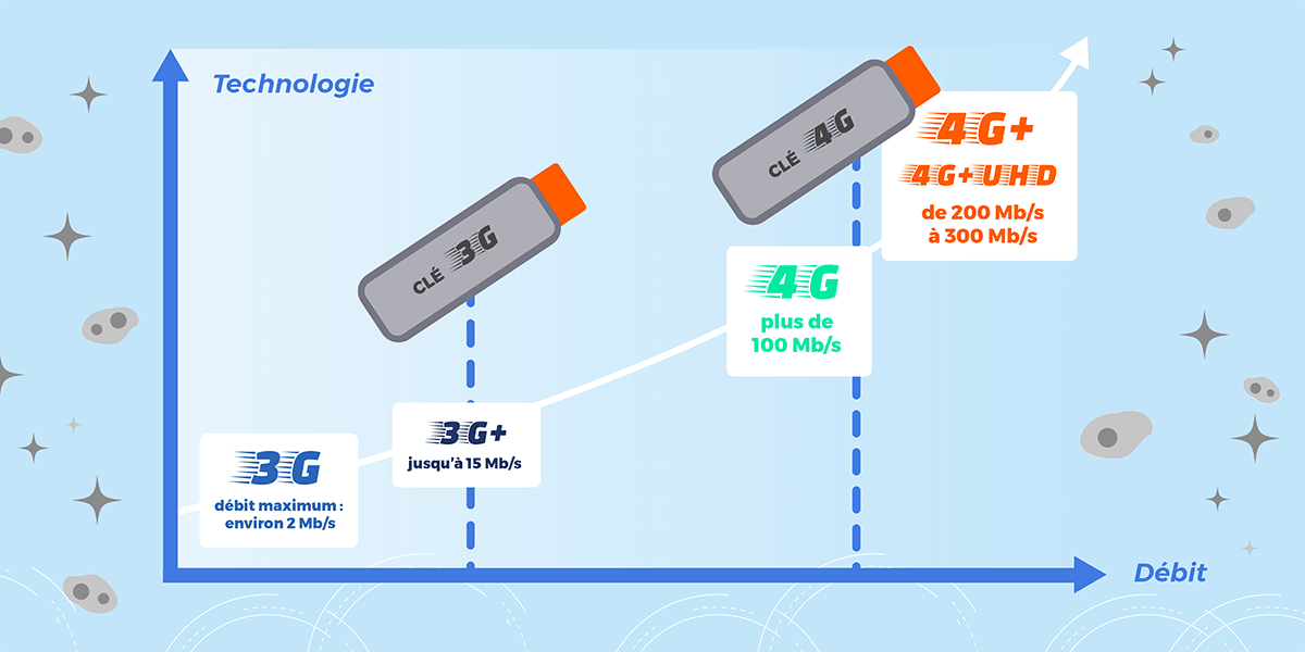 Evolution des débits des clés 4G