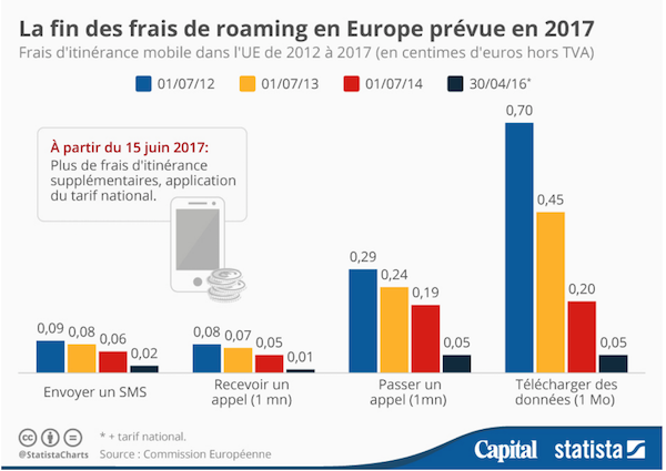 Statistiques concernent les frais de roaming en Europe