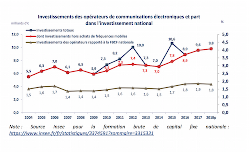 Aperçu des investissements réalisés par les opérateurs depuis 2004 en France
