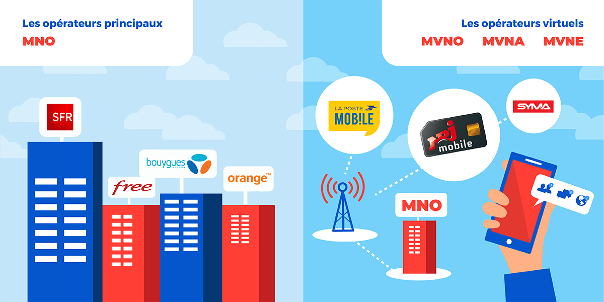 MVNO : opérateur mobile virtuel