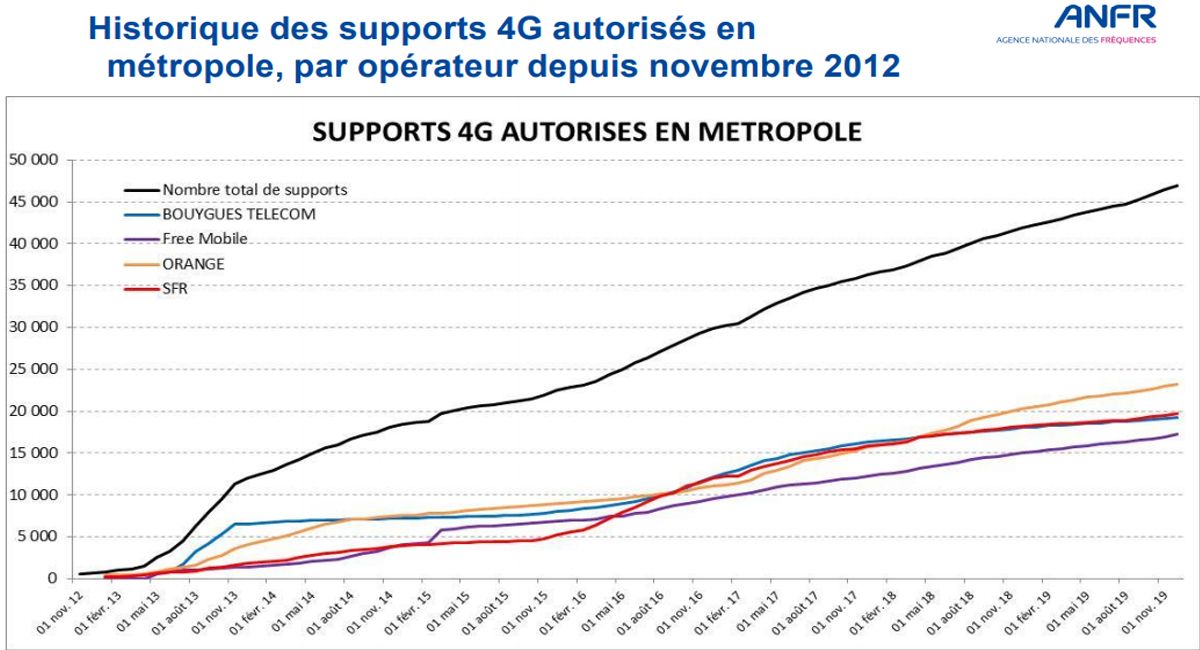 Les installations de la 4G et de la 5G par Free Mobile, SFR, Orange et Bouygues Télécom sont toujours plus conséquentes.