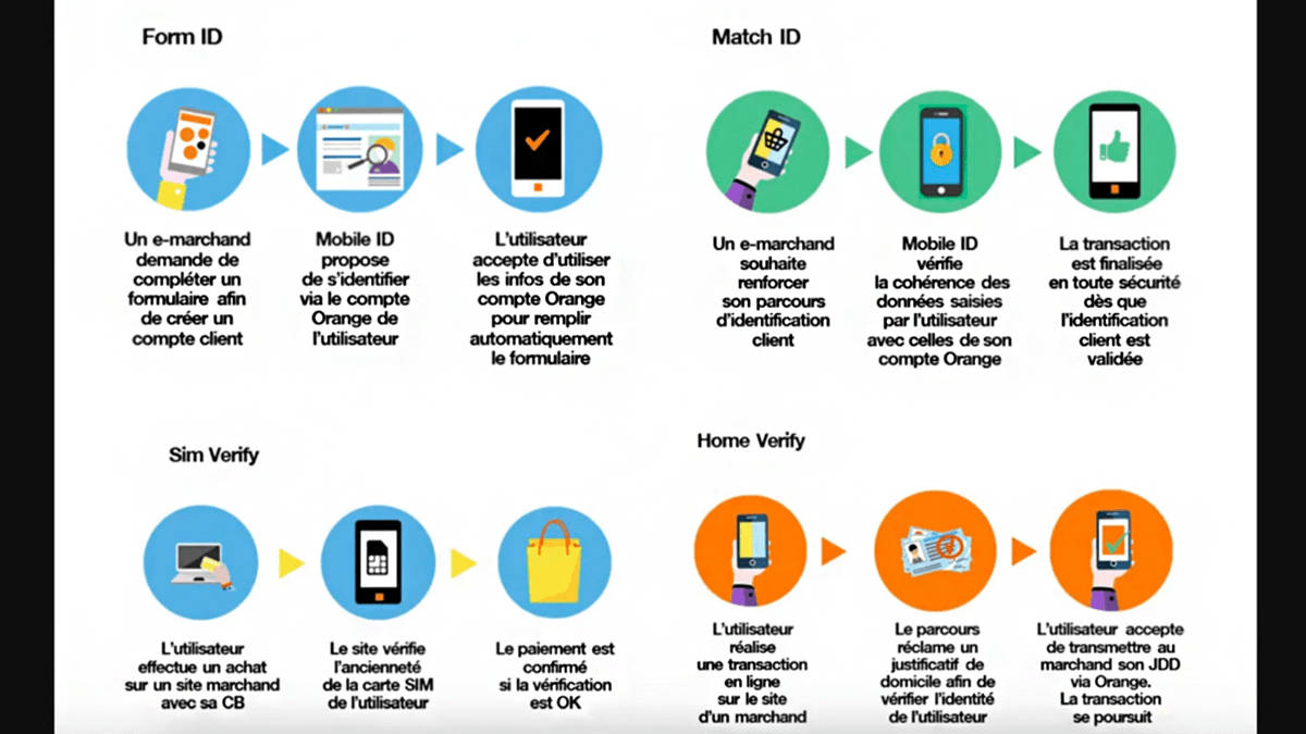 Orange développe Mobile ID.