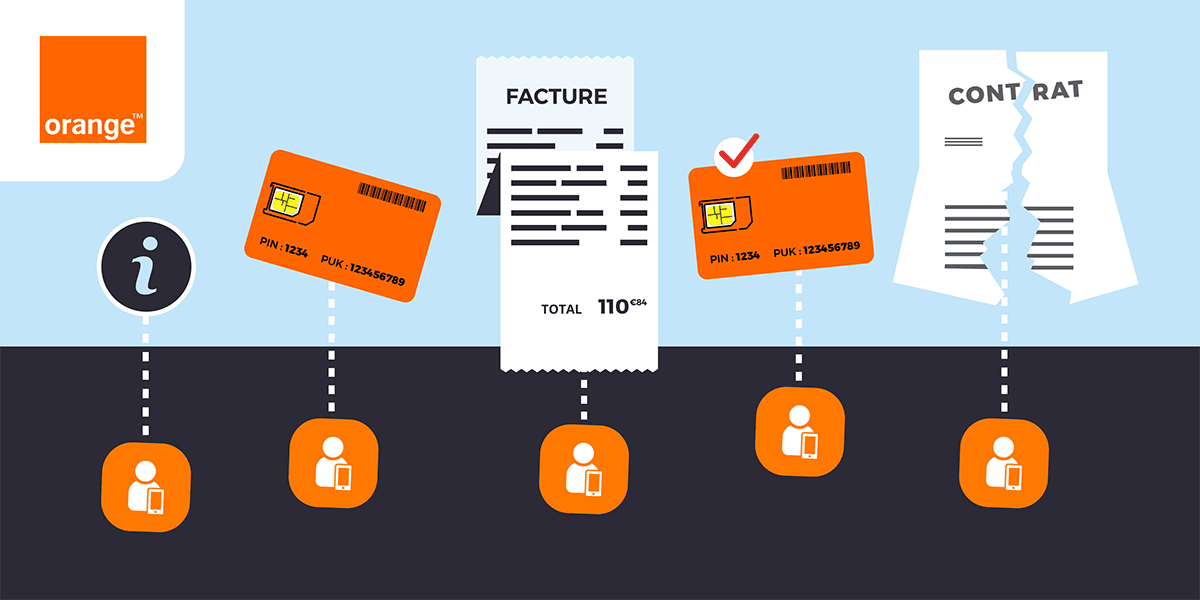 Fonctionnalités Espace client Orange.