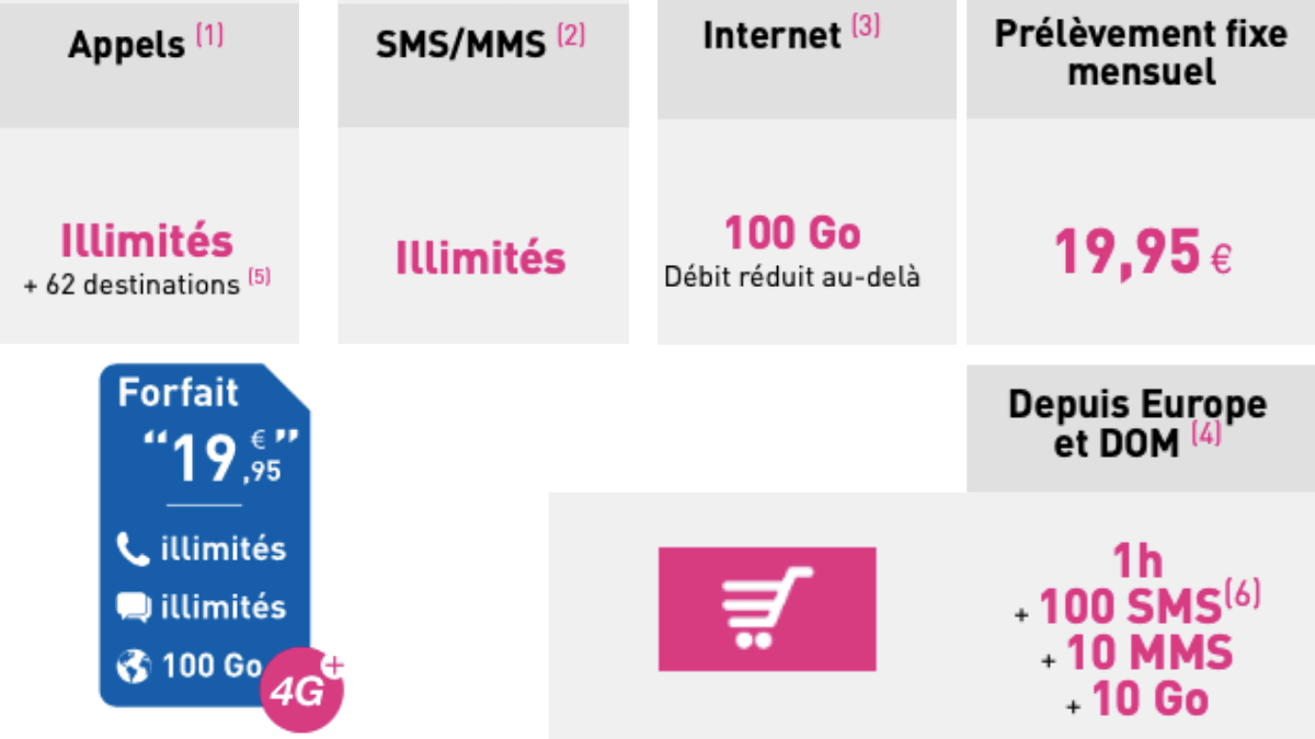Le forfait 100 Go de Réglo Mobile à 19,95€/mois. 