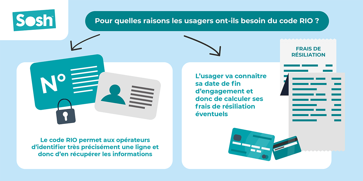 À quoi sert le code RIO Sosh ?