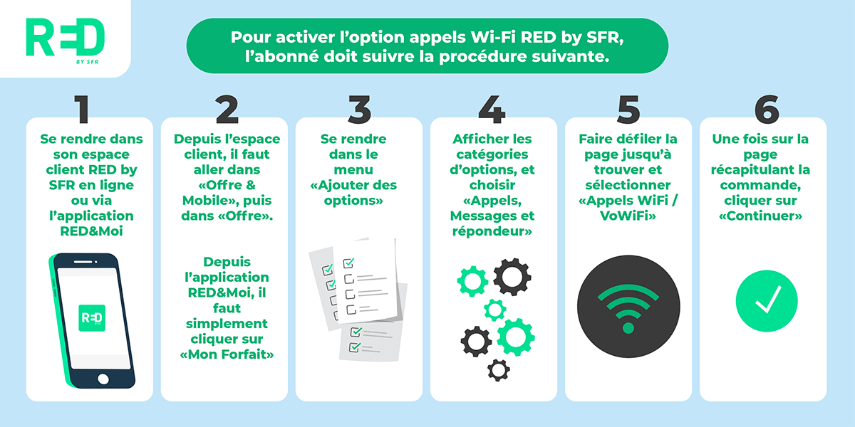 Activation appels Wi-Fi RED