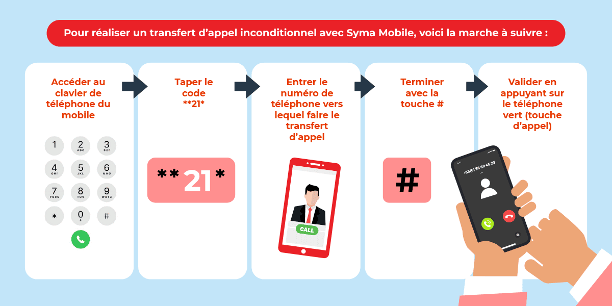 Transfert d'appels avec un forfait Syma