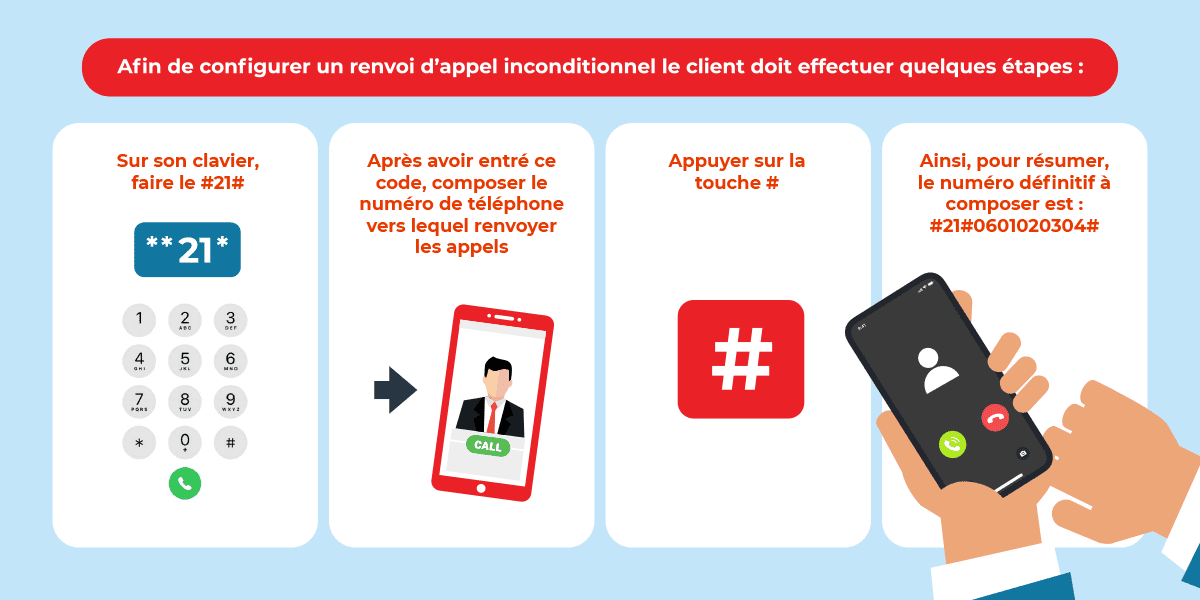 Renvoi d'appels Auchan Telecom tuto