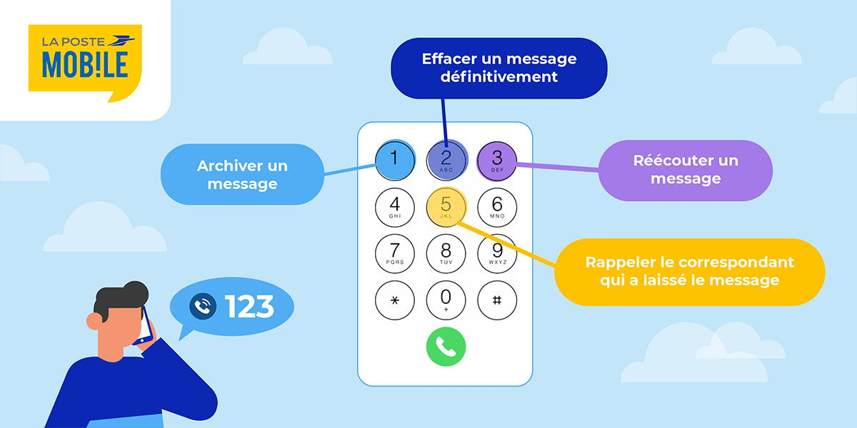 Répondeur La Poste Mobile comment l
