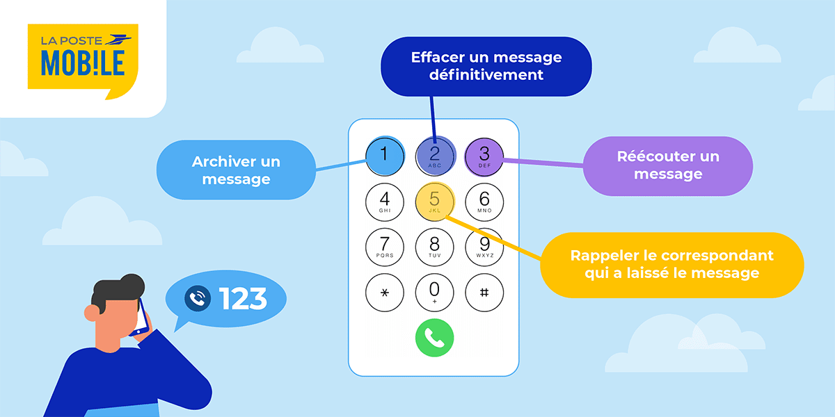 Utiliser le répondeur La Poste Mobile