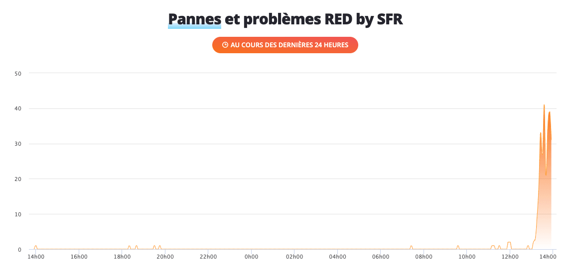 RED by SFR pannes SFR