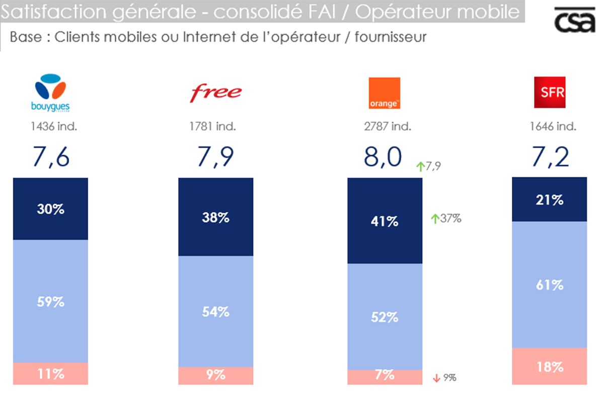Les Français de plus en plus satisfaits par les opérateurs mobiles