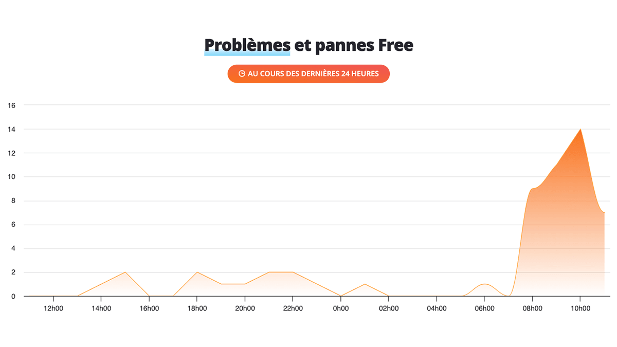 Une panne Free est en cours qui est touché, jusqu'à quand