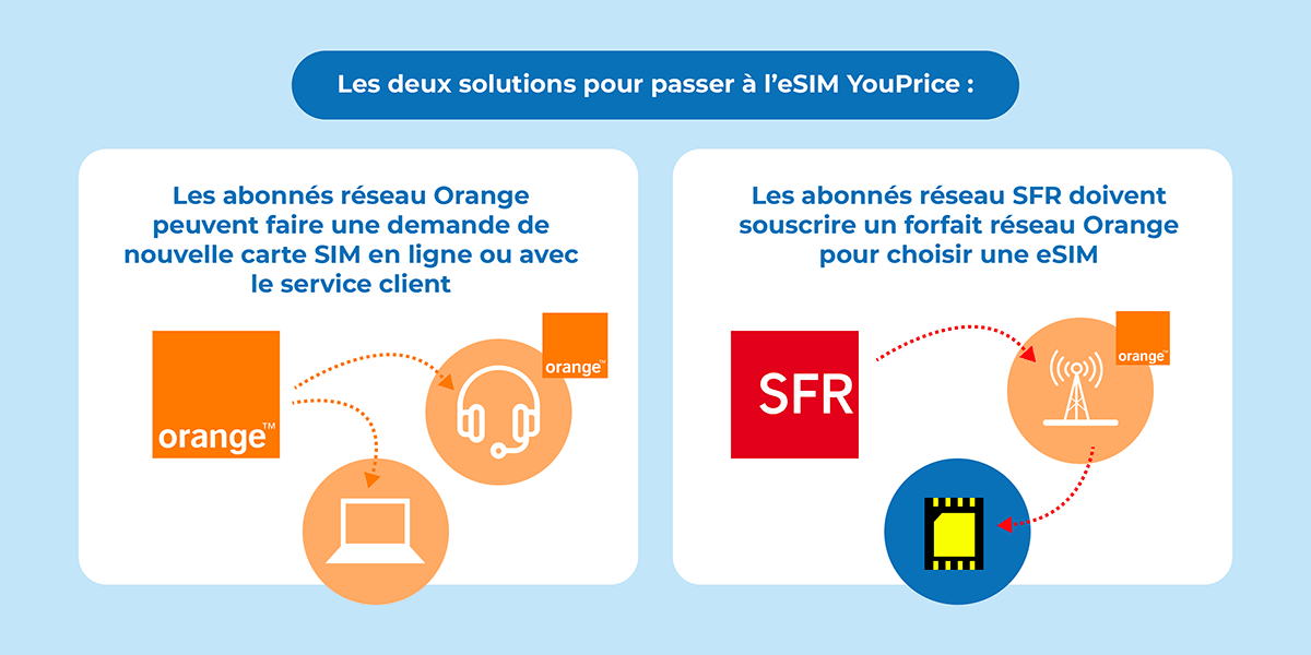 Obtenir et activer une carte eSIM YouPrice les démarches