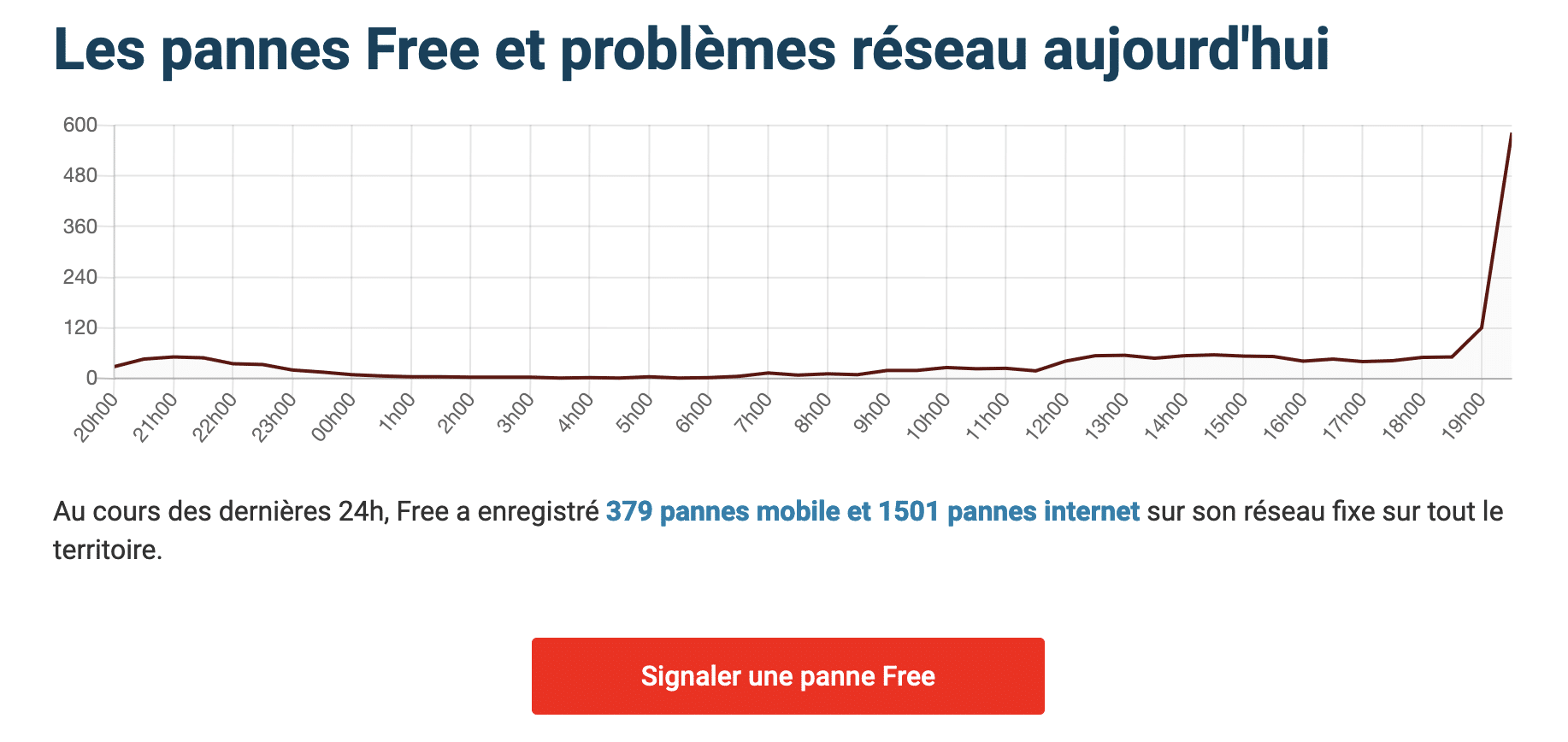 Freebox en panne les abonnés Free face à une panne
