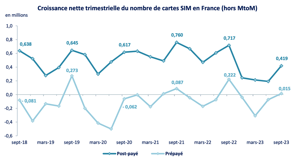 Moins de croissance cartes SIM France