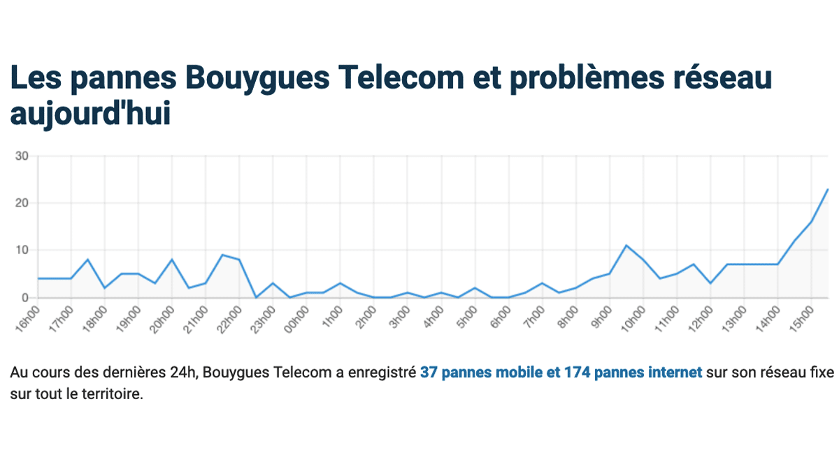 Bouygues Telecom panne