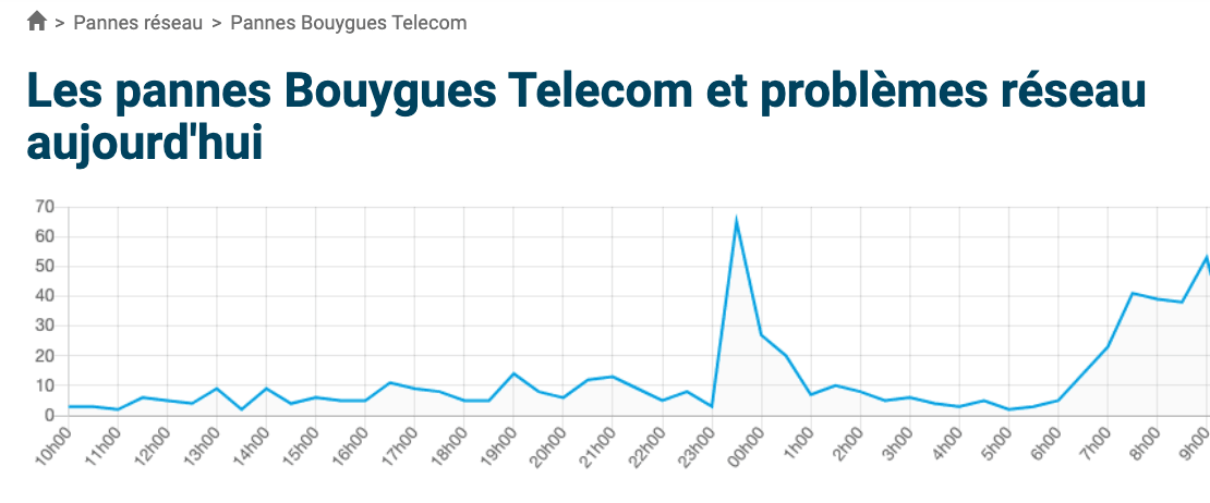 Panne internet Bouygues Telecom