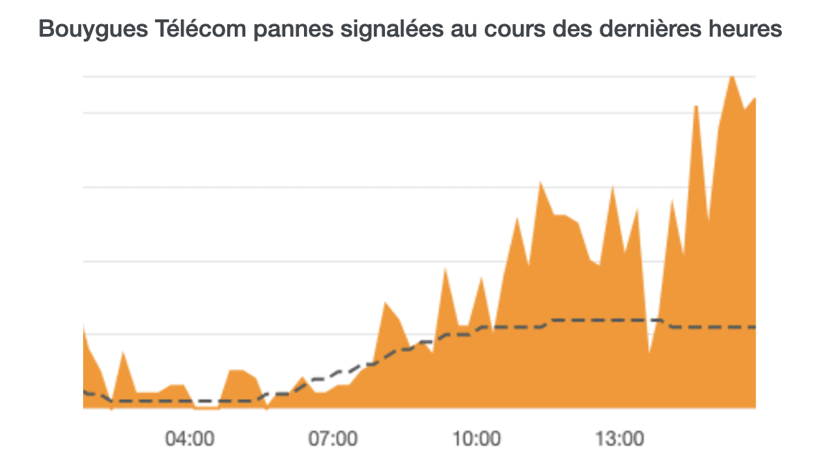 Panne Bouygues Telecom signalements